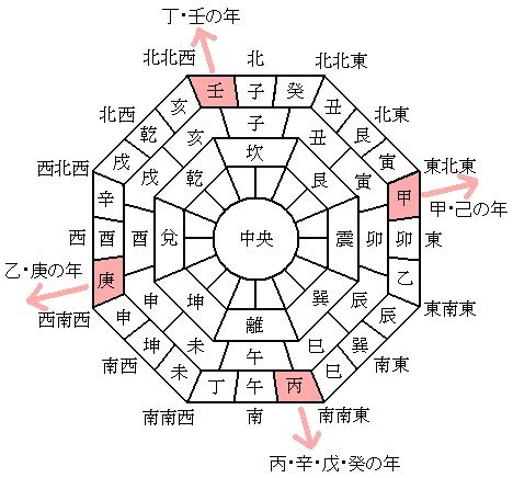 寅 方位|寅